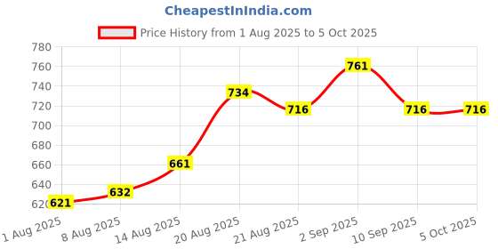 ajio.com nike Academy GMSK Drawstring Backpack nike Price History Graph from 1 Aug 2025 to 5 Oct 2025