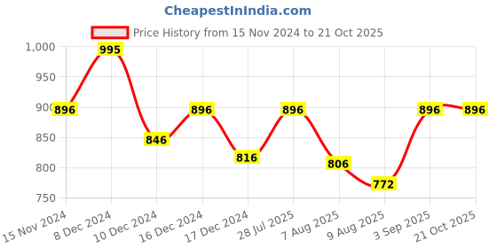 ajio.com nike Academy Shoe Bag nike Price History Graph from 15 Nov 2024 to 21 Oct 2025