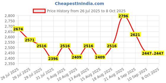ajio.com nike Academy Team Backpack with Adjustable Straps nike Price History Graph from 26 Jul 2025 to 4 Oct 2025