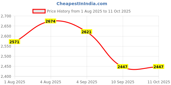 ajio.com nike Academy Team Duffle Bag nike Price History Graph from 1 Aug 2025 to 11 Oct 2025