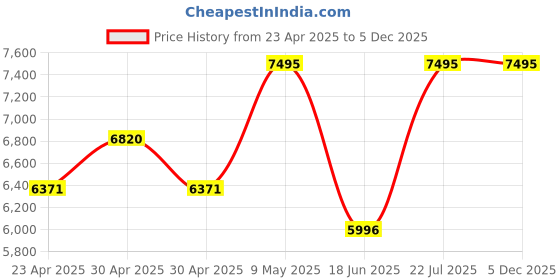 ajio.com nike Air Force 1 '07 Lace-Up Sneakers nike Price History Graph from 23 Apr 2025 to 5 Dec 2025