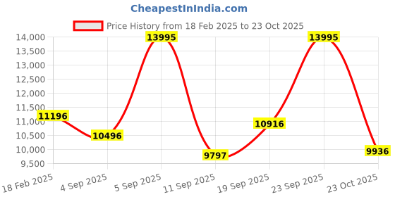 ajio.com nike Air Max 270 Lace-Up Casual Shoes nike Price History Graph from 18 Feb 2025 to 23 Oct 2025