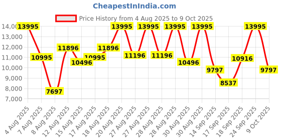 ajio.com nike Air Max 270 Lace-Up Running Shoes nike Price History Graph from 4 Aug 2025 to 9 Oct 2025