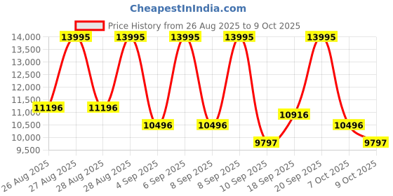 ajio.com nike Air Max 270 Lace-Up Running Shoes nike Price History Graph from 26 Aug 2025 to 9 Oct 2025