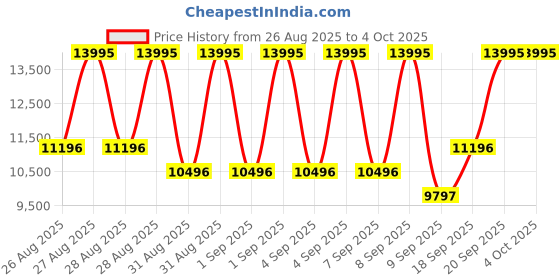 ajio.com nike Air Max 270 Lace-Up Running Shoes nike Price History Graph from 26 Aug 2025 to 4 Oct 2025