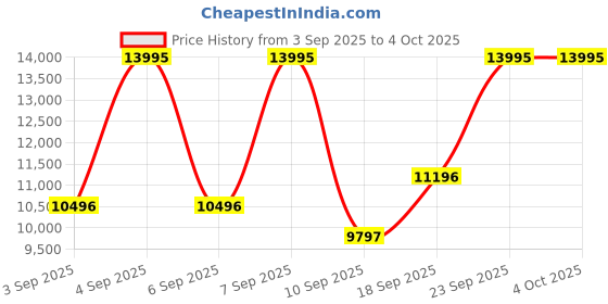 ajio.com nike Air Max 270 Lace-Up Running Shoes nike Price History Graph from 3 Sep 2025 to 4 Oct 2025