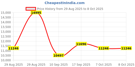 ajio.com nike Air Max 270 Running Shoes nike Price History Graph from 29 Aug 2025 to 7 Oct 2025