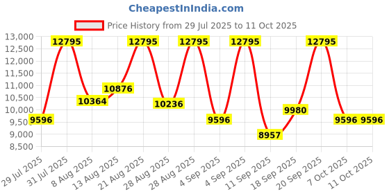 ajio.com nike Air Max 90 Essential Running Shoes nike Price History Graph from 29 Jul 2025 to 11 Oct 2025