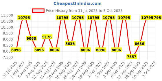 ajio.com nike Air Max 90 Lace-Up Running Shoes nike Price History Graph from 31 Jul 2025 to 4 Oct 2025