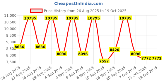ajio.com nike Air Max 90 Lace-Up Running Shoes nike Price History Graph from 26 Aug 2025 to 18 Oct 2025