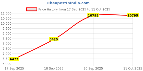 ajio.com nike Air Max 90 Lace-Up Running Shoes nike Price History Graph from 17 Sep 2025 to 11 Oct 2025