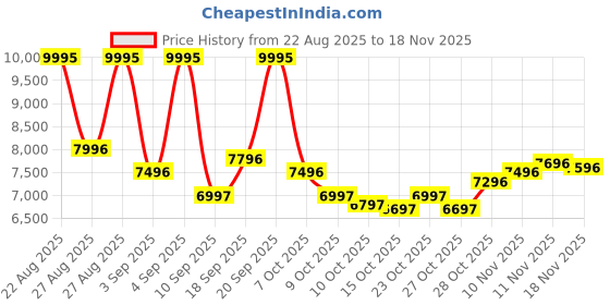 ajio.com nike Air Max 90 Low-Top Lace-Up Sneakers nike Price History Graph from 22 Aug 2025 to 18 Nov 2025