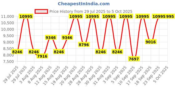ajio.com nike Air Max 90 Running Shoes nike Price History Graph from 29 Jul 2025 to 5 Oct 2025