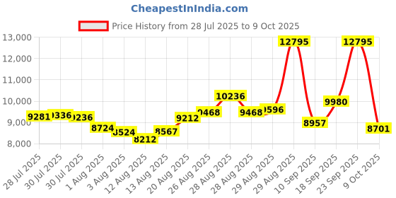 ajio.com nike Air Max 90 Running Shoes nike Price History Graph from 28 Jul 2025 to 9 Oct 2025