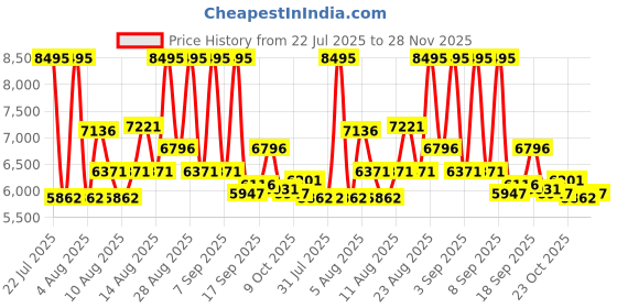ajio.com nike Air Max Alpha Lace-Up Training Shoes nike Price History Graph from 22 Jul 2025 to 28 Nov 2025