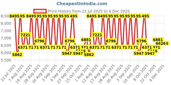 ajio.com nike Air Max Alpha Lace-Up Training Shoes nike Price History Graph from 22 Jul 2025 to 4 Dec 2025
