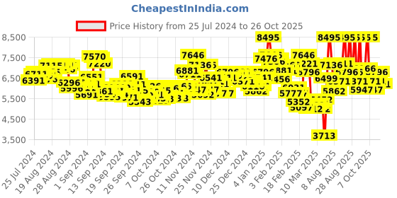 ajio.com nike Air Max Alpha Trainer 6 Training Shoes nike Price History Graph from 25 Jul 2024 to 26 Oct 2025
