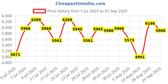 ajio.com nike Air Max Bolt Low-Top Running Shoes nike Price History Graph from 5 Jul 2025 to 25 Sep 2025