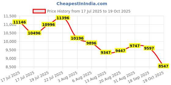 ajio.com nike Air Max DN Lace-Up Sneakers nike Price History Graph from 17 Jul 2025 to 19 Oct 2025