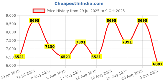 ajio.com nike Air Max Invigor Lace-Up Running Shoes nike Price History Graph from 29 Jul 2025 to 9 Oct 2025