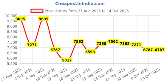 ajio.com nike Air Max Ishod Low-Top Lace-Up Shoes nike Price History Graph from 27 Aug 2025 to 14 Oct 2025