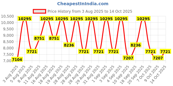 ajio.com nike Air Max Ltd 3 Lace-Up Running Shoes nike Price History Graph from 3 Aug 2025 to 14 Oct 2025