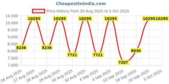 ajio.com nike Air Max Ltd 3 Lace-Up Running Shoes nike Price History Graph from 26 Aug 2025 to 4 Oct 2025