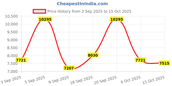 ajio.com nike Air Max Ltd 3 Lace-Up Running Shoes nike Price History Graph from 3 Sep 2025 to 6 Oct 2025