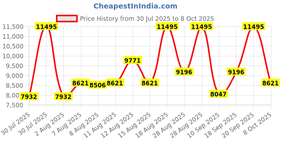 ajio.com nike Air Max Moto 2K Running Shoes nike Price History Graph from 30 Jul 2025 to 8 Oct 2025