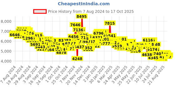ajio.com nike Air Max Nuaxis Running Shoes nike Price History Graph from 7 Aug 2024 to 17 Oct 2025