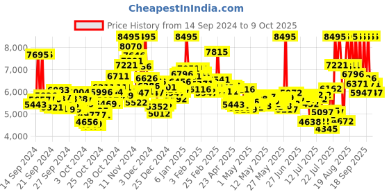 ajio.com nike Air Max Nuaxis Running Shoes nike Price History Graph from 14 Sep 2024 to 9 Oct 2025