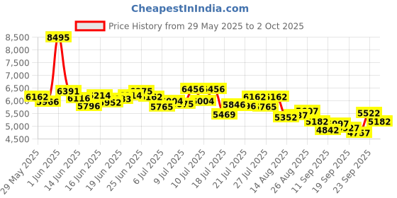 ajio.com nike Air Max Nuaxis Running Shoes nike Price History Graph from 29 May 2025 to 2 Oct 2025