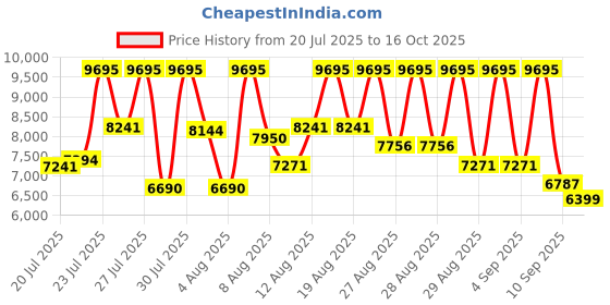 ajio.com nike Air Max Portal Running Shoes nike Price History Graph from 20 Jul 2025 to 16 Oct 2025