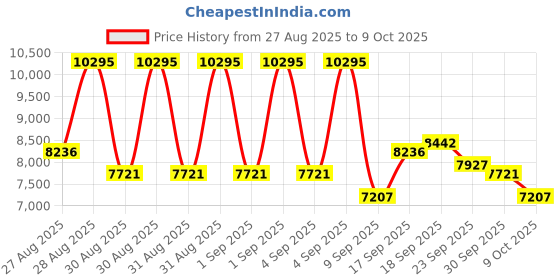 ajio.com nike Air Max Portal Se Lace-Up Running Shoes nike Price History Graph from 27 Aug 2025 to 9 Oct 2025