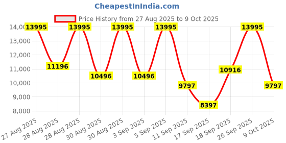 ajio.com nike Air Max Pulse Lace-Up Running Shoes nike Price History Graph from 27 Aug 2025 to 9 Oct 2025