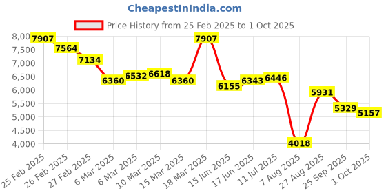 ajio.com nike Air Max System Lace-Up Casual Shoes nike Price History Graph from 25 Feb 2025 to 1 Oct 2025