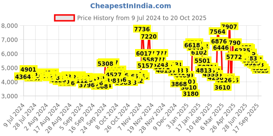 ajio.com nike Air Max Systm Lace-Up Shoes nike Price History Graph from 9 Jul 2024 to 20 Oct 2025