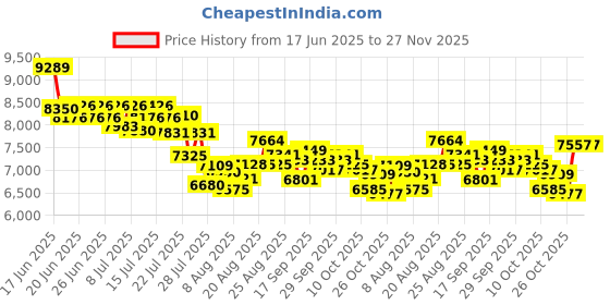 ajio.com nike Air Max Verse Low-Top Running Shoes nike Price History Graph from 17 Jun 2025 to 27 Nov 2025