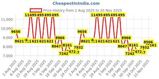 ajio.com nike Air Moto 2K Lace-Up Running Shoes nike Price History Graph from 2 Aug 2025 to 20 Nov 2025