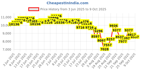 ajio.com nike Air Pegasus 2005 Running Shoes nike Price History Graph from 3 Jun 2025 to 9 Oct 2025