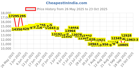 ajio.com nike Air Vapormax 2023 Flyknit Running Shoes nike Price History Graph from 26 May 2025 to 23 Oct 2025