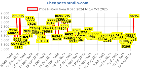 ajio.com nike Air Winflo 11 Running Shoes nike Price History Graph from 8 Sep 2024 to 13 Oct 2025