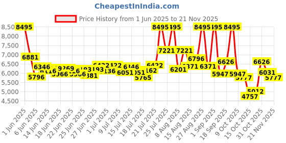 ajio.com nike Air Zoom Bella 7 Training Shoes nike Price History Graph from 1 Jun 2025 to 21 Nov 2025