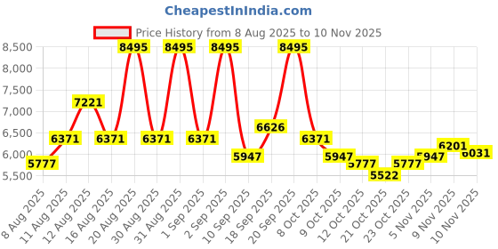 ajio.com nike Air Zoom Bella 7 Training Shoes nike Price History Graph from 8 Aug 2025 to 10 Nov 2025
