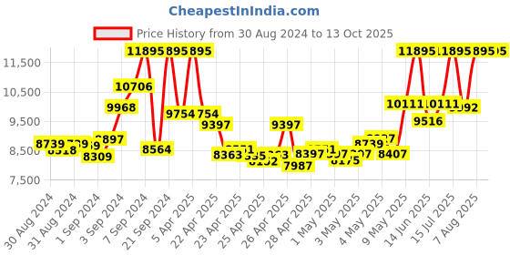 ajio.com nike Air Zoom Pegasus 41 Running Shoes nike Price History Graph from 30 Aug 2024 to 12 Oct 2025