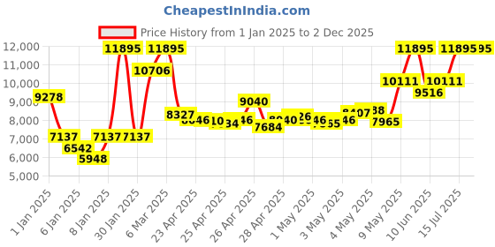 ajio.com nike Air Zoom Pegasus 41 Running Shoes nike Price History Graph from 1 Jan 2025 to 1 Dec 2025
