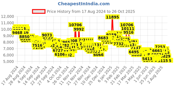ajio.com nike Air Zoom Structure 25 Lace-Up Running Shoes nike Price History Graph from 17 Aug 2024 to 26 Oct 2025