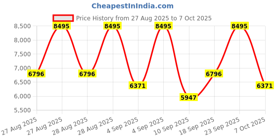 ajio.com nike AL8 Low-Top Lace-Up Shoes nike Price History Graph from 27 Aug 2025 to 7 Oct 2025