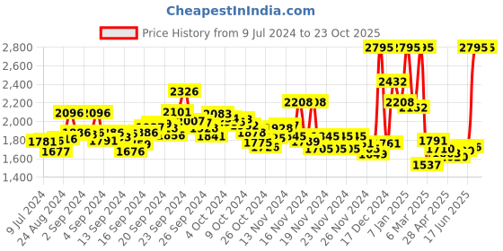 ajio.com nike Ankle-Length Leggings with Elasticated Waist nike Price History Graph from 9 Jul 2024 to 23 Oct 2025