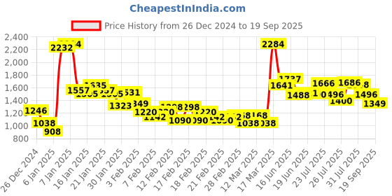ajio.com nike Ankle-Length Leggings with Elasticated Waist nike Price History Graph from 26 Dec 2024 to 19 Sep 2025